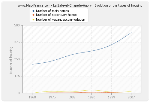 La Salle-et-Chapelle-Aubry : Evolution of the types of housing